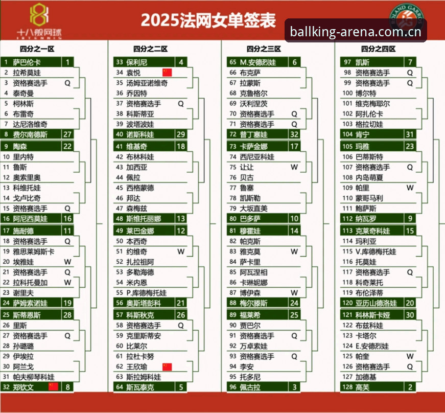 法网女单签表解读：中国金花的3重挑战与机遇，球王会体育平台用户如何布局